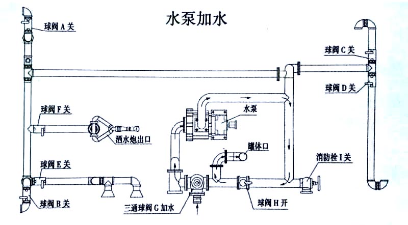 東風黑金剛新款 13方灑水車水泵操作示意圖 東風黑金剛新款 13方灑水車水泵加水操作示意圖