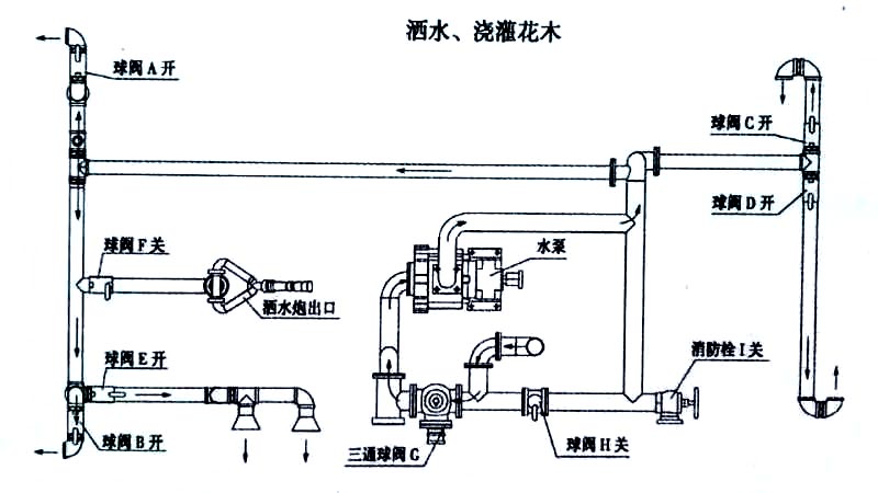 東風黑金剛新款 13方灑水車噴灑、澆灌操作示意圖 東風黑金剛新款 13方灑水車噴灑、澆灌操作示意圖