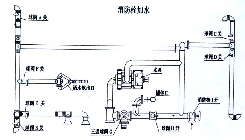 東風黑金剛新款 13方灑水車消防栓加水操作示意圖 東風黑金剛新款 13方灑水車消防栓加水操作示意圖